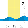 Vienna tide chart for Thursday, November 7, 2024