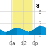 Vienna tide chart for Friday, November 8, 2024