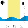 Vienna tide chart for Saturday, November 9, 2024