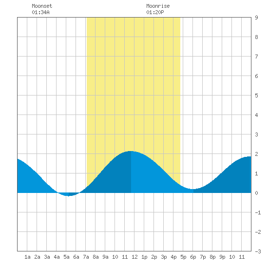 Vienna tide chart for Tuesday, December 10, 2024