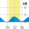Vienna tide chart for Tuesday, December 10, 2024