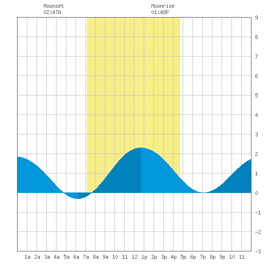 Vienna tide chart for Wednesday, December 11, 2024