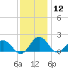 Vienna tide chart for Thursday, December 12, 2024