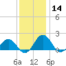 Vienna tide chart for Saturday, December 14, 2024