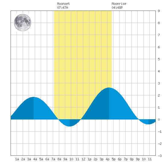 Vienna tide chart for Sunday, December 15, 2024