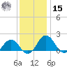 Vienna tide chart for Sunday, December 15, 2024