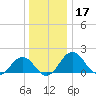 Vienna tide chart for Tuesday, December 17, 2024
