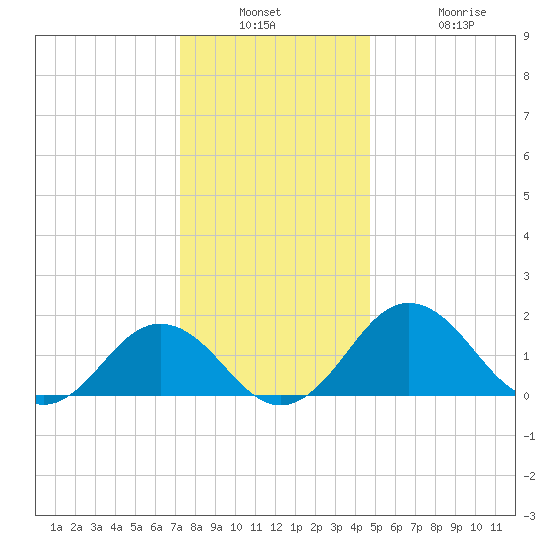 Vienna tide chart for Wednesday, December 18, 2024