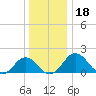 Vienna tide chart for Wednesday, December 18, 2024