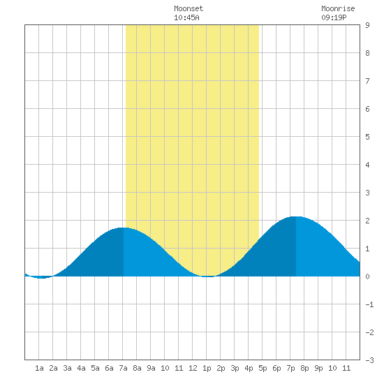 Vienna tide chart for Thursday, December 19, 2024