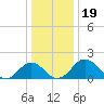 Vienna tide chart for Thursday, December 19, 2024