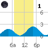 Vienna tide chart for Sunday, December 1, 2024
