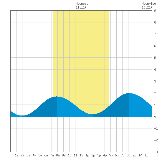 Vienna tide chart for Friday, December 20, 2024