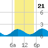 Vienna tide chart for Saturday, December 21, 2024