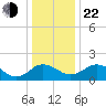 Vienna tide chart for Sunday, December 22, 2024