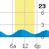 Vienna tide chart for Monday, December 23, 2024