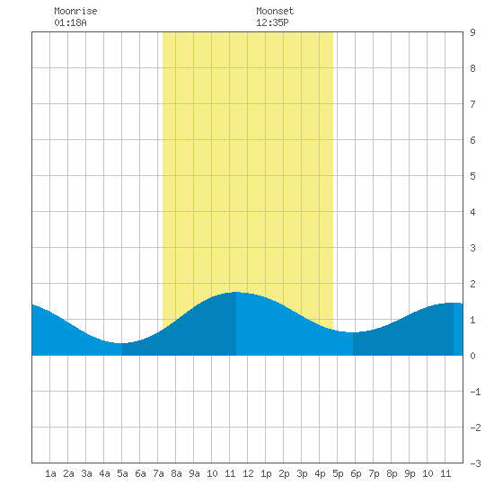 Vienna tide chart for Tuesday, December 24, 2024