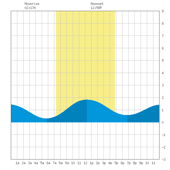 Vienna tide chart for Wednesday, December 25, 2024