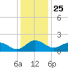 Vienna tide chart for Wednesday, December 25, 2024