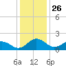 Vienna tide chart for Thursday, December 26, 2024