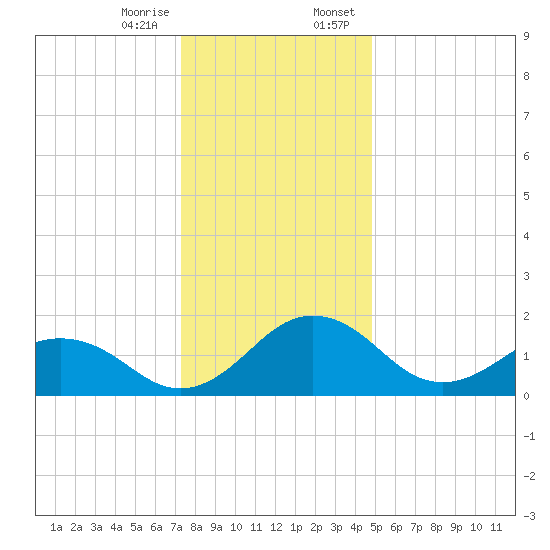 Vienna tide chart for Friday, December 27, 2024