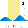 Vienna tide chart for Monday, December 2, 2024