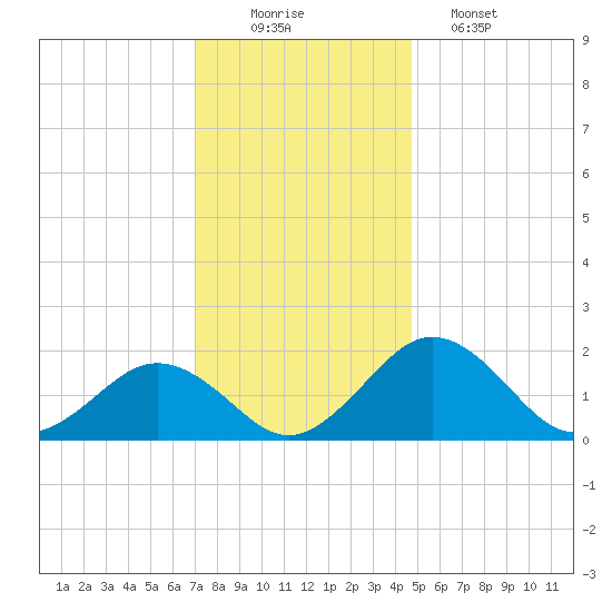 Vienna tide chart for Tuesday, December 3, 2024