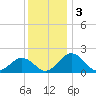 Vienna tide chart for Tuesday, December 3, 2024