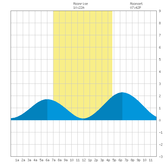 Vienna tide chart for Wednesday, December 4, 2024