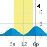Vienna tide chart for Wednesday, December 4, 2024