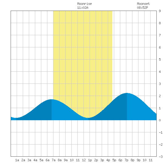 Vienna tide chart for Thursday, December 5, 2024