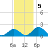 Vienna tide chart for Thursday, December 5, 2024