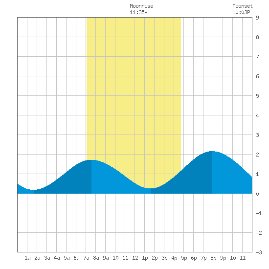 Vienna tide chart for Friday, December 6, 2024