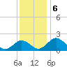 Vienna tide chart for Friday, December 6, 2024