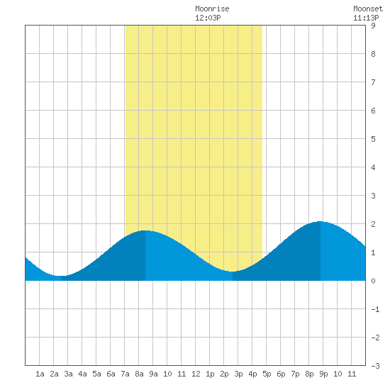 Vienna tide chart for Saturday, December 7, 2024