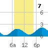 Vienna tide chart for Saturday, December 7, 2024