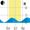 Vienna tide chart for Sunday, December 8, 2024