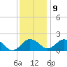 Vienna tide chart for Monday, December 9, 2024