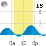 Vienna tide chart for Monday, January 13, 2025
