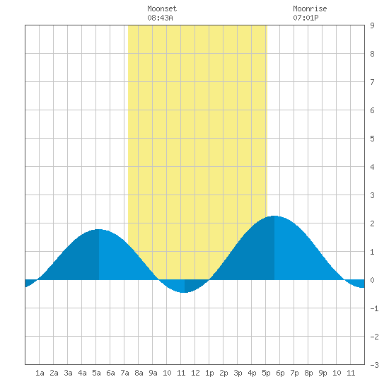 Vienna tide chart for Wednesday, January 15, 2025