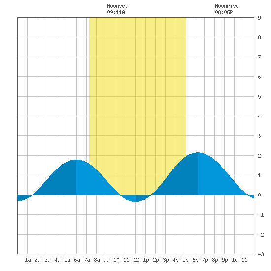 Vienna tide chart for Thursday, January 16, 2025