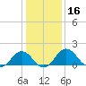 Vienna tide chart for Thursday, January 16, 2025