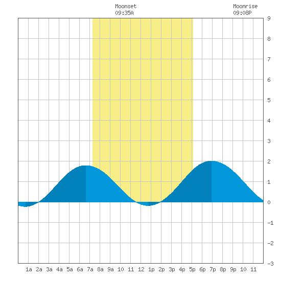 Vienna tide chart for Friday, January 17, 2025
