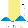 Vienna tide chart for Wednesday, January 1, 2025