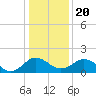 Vienna tide chart for Monday, January 20, 2025