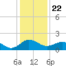Vienna tide chart for Wednesday, January 22, 2025