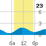 Vienna tide chart for Thursday, January 23, 2025