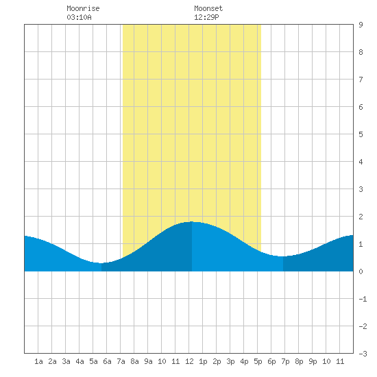 Vienna tide chart for Friday, January 24, 2025