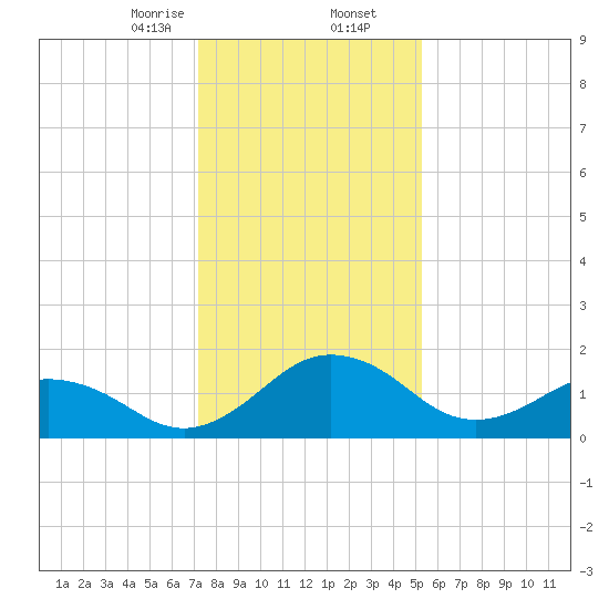 Vienna tide chart for Saturday, January 25, 2025