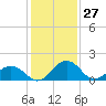 Vienna tide chart for Monday, January 27, 2025